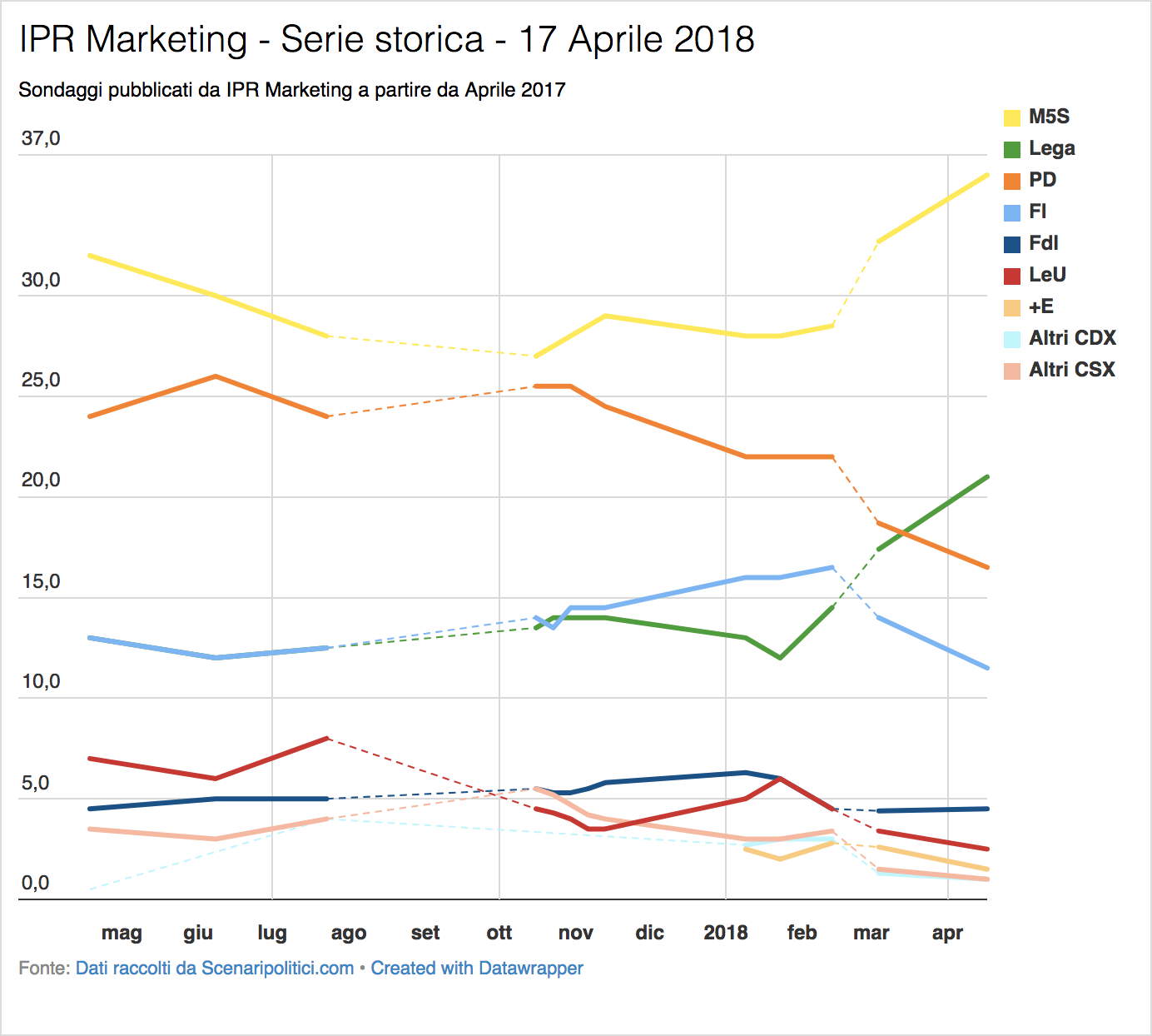 Sondaggio IPR Marketing (17 Aprile 2018)