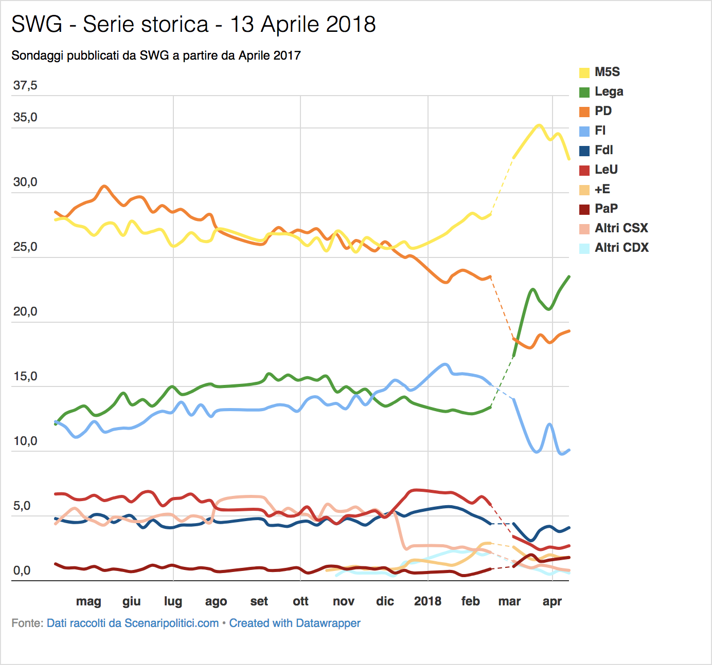 Sondaggio SWG (13 Aprile 2018)