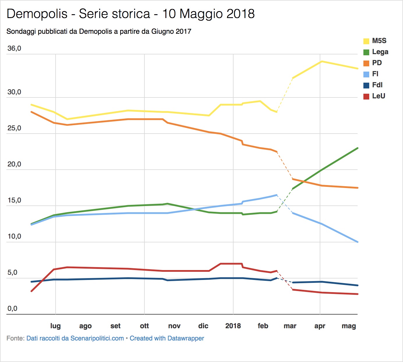 Sondaggio Demopolis (10 Maggio 2018)