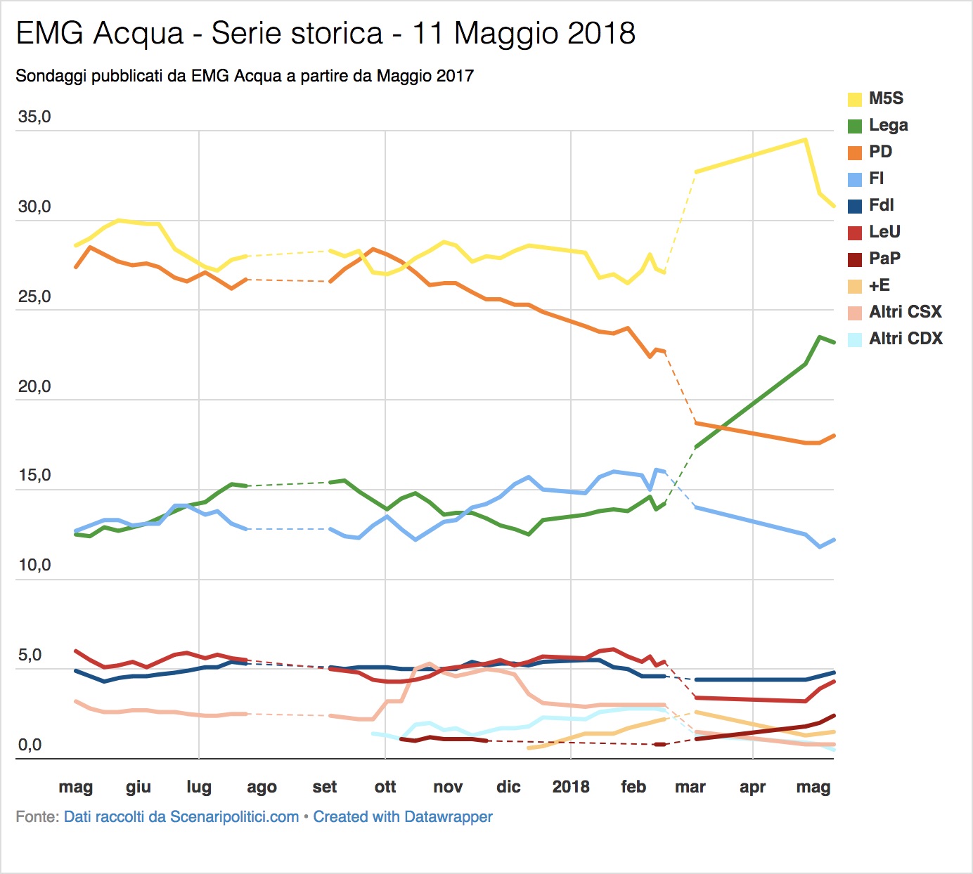 Sondaggio EMG Acqua (11 Maggio 2018)