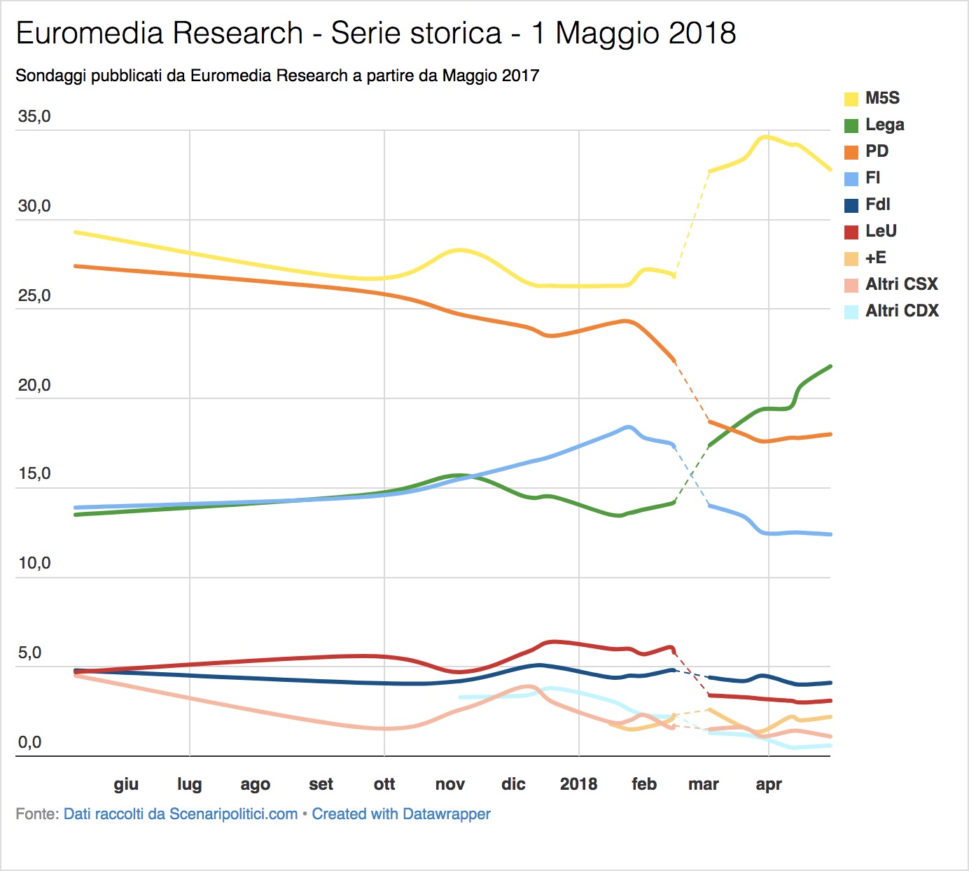 Sondaggi Euromedia Research & Piepoli (1 Maggio 2018)