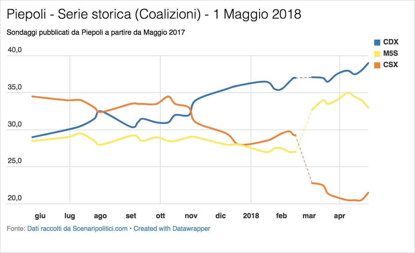 Sondaggi Euromedia Research & Piepoli (1 Maggio 2018)