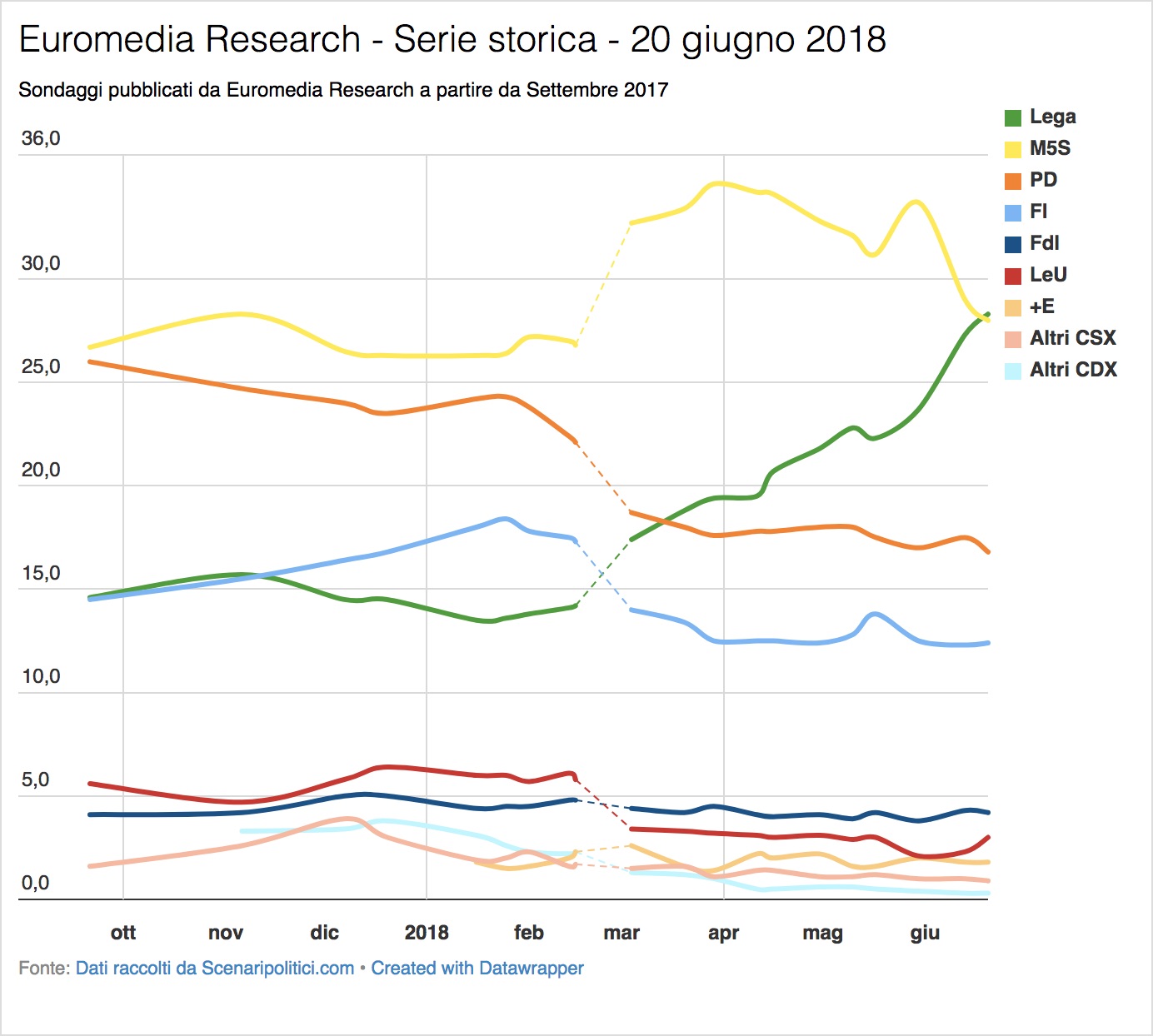 Sondaggi Euromedia Research & Piepoli (20 giugno 2018)