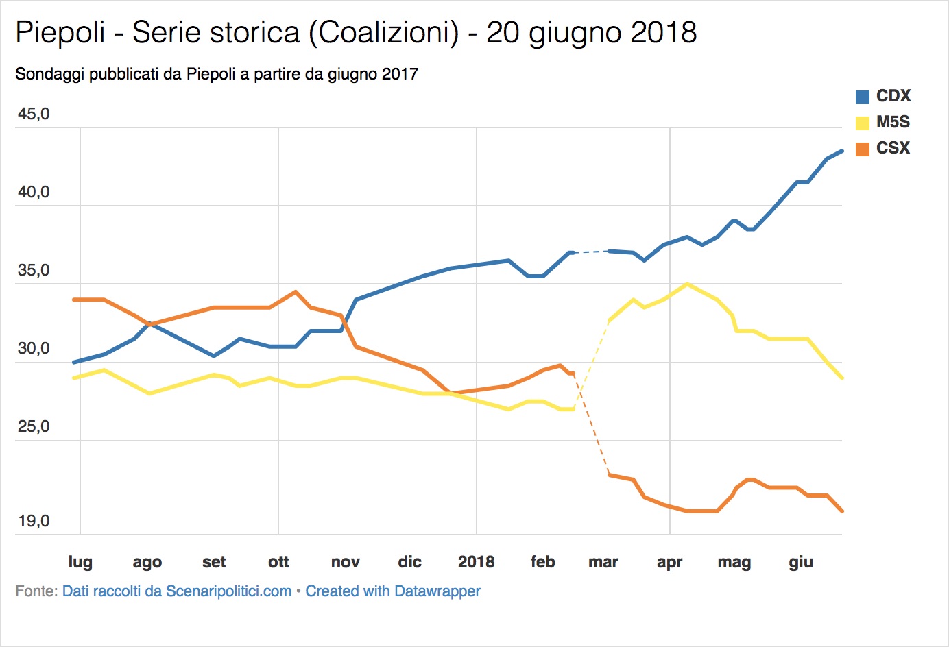 Sondaggi Euromedia Research & Piepoli (20 giugno 2018)