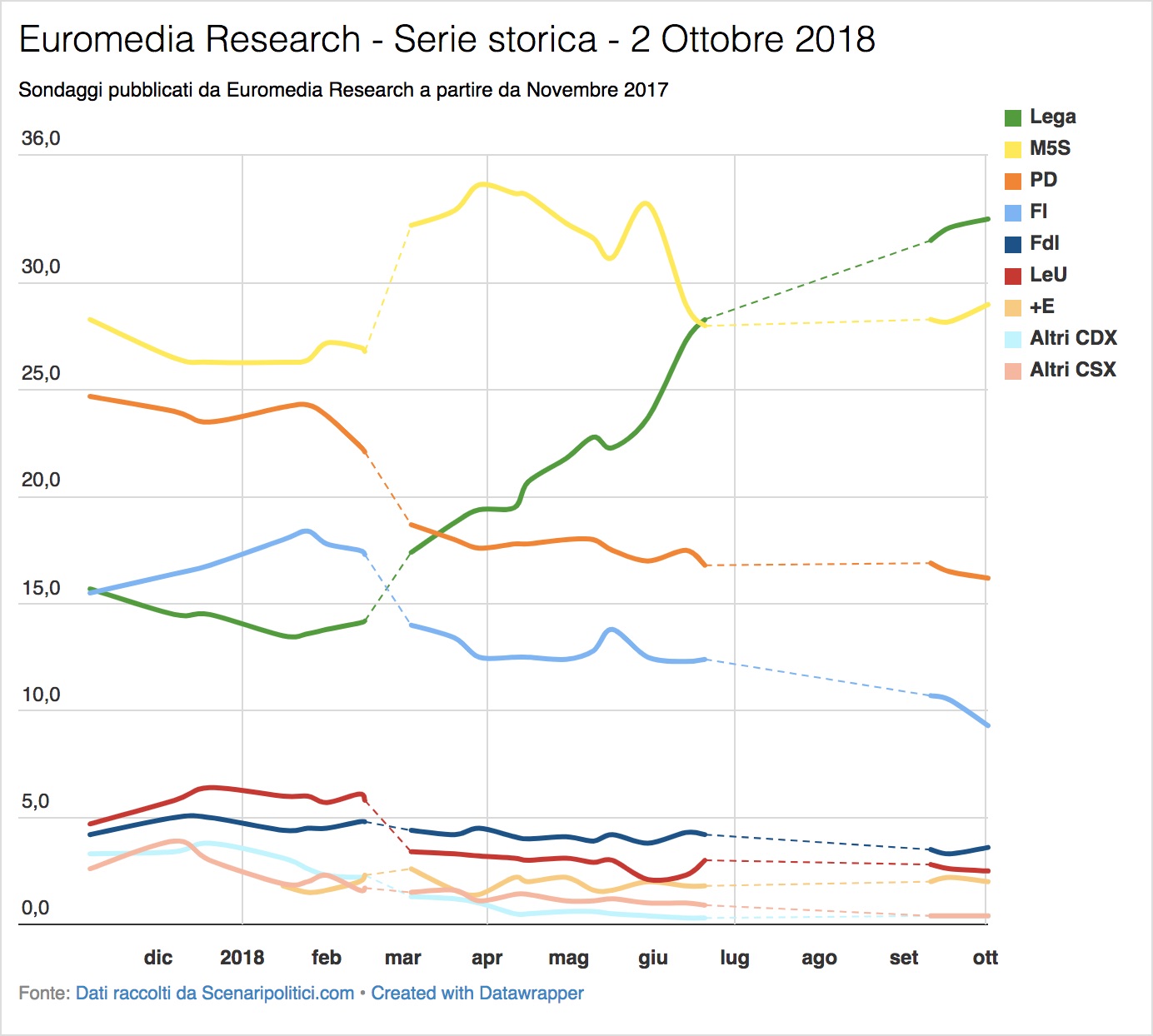 Sondaggi Euromedia Research & Piepoli (2 ottobre 2018)