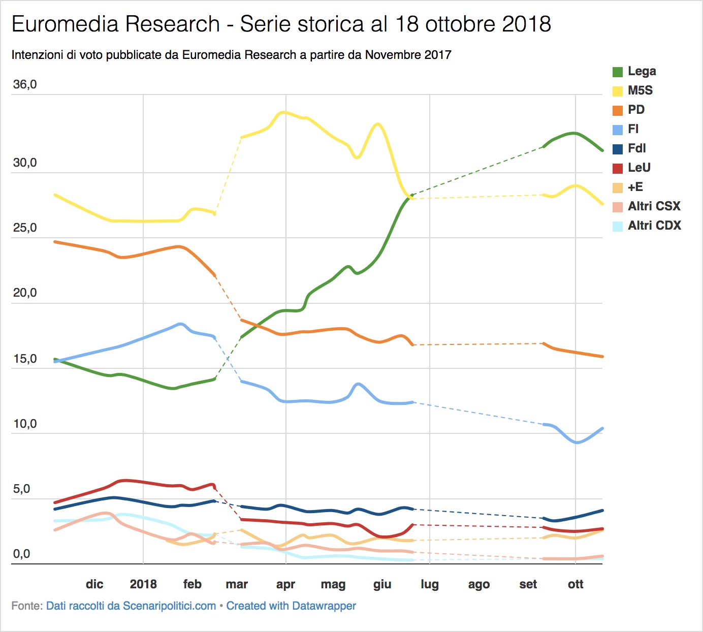 Sondaggi Euromedia Research & Piepoli (18 ottobre 2018)