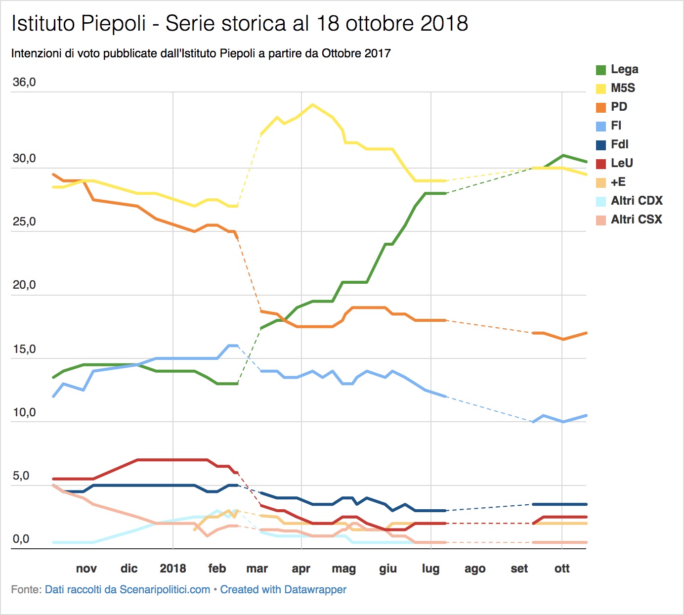 Sondaggi Euromedia Research & Piepoli (18 ottobre 2018)