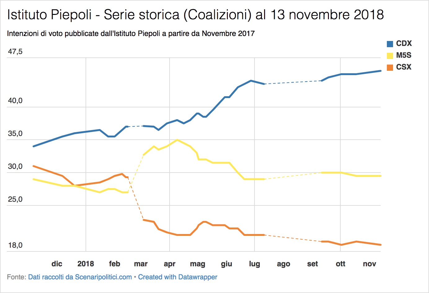 Sondaggi Euromedia Research & Piepoli (13 novembre 2018)