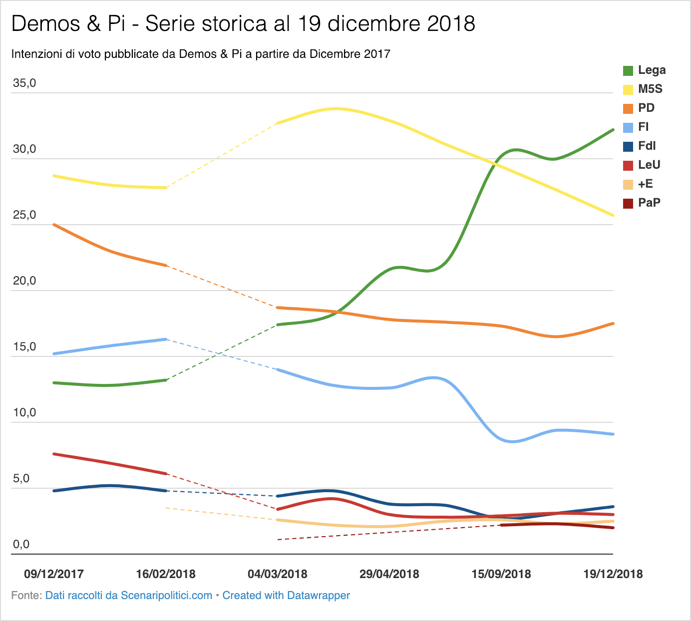 Sondaggio Demos & Pi 19 dicembre 2018