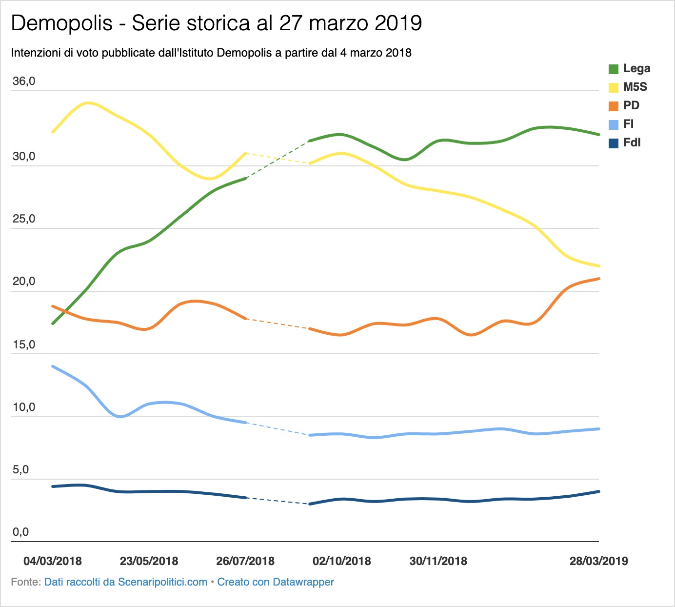 Sondaggio Demopolis 27 marzo 2019