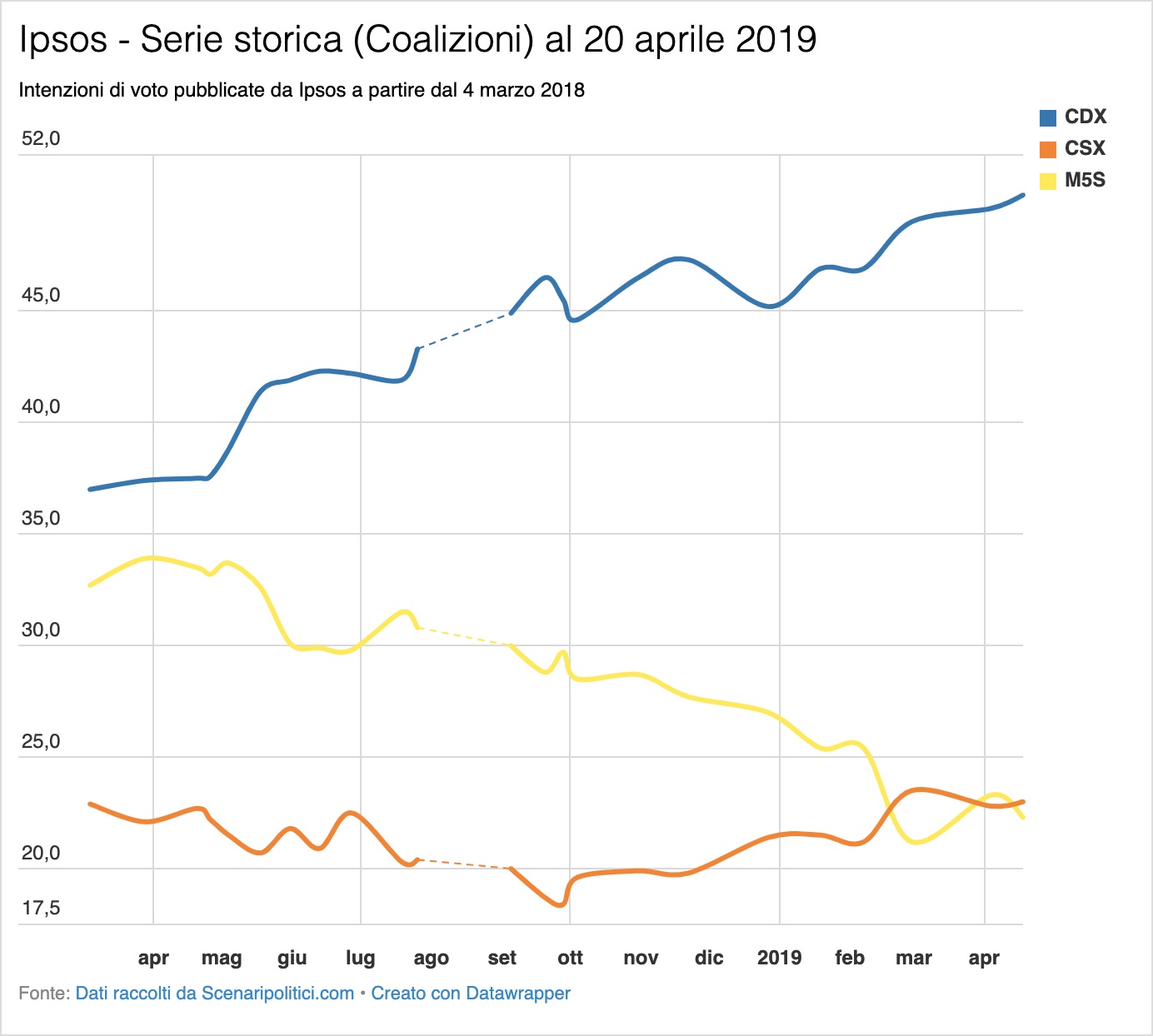 Sondaggio Ipsos 20 aprile 2019