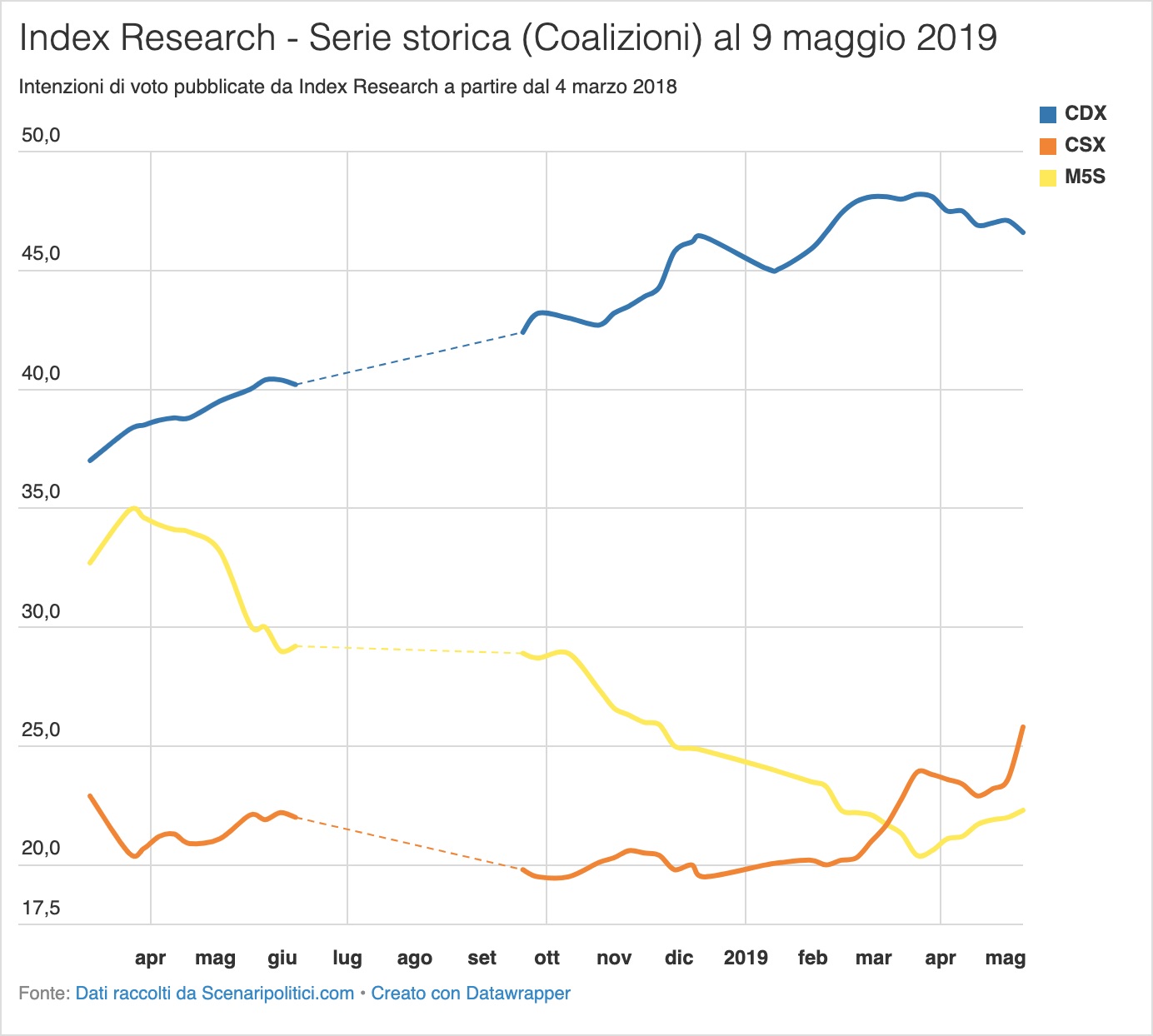Sondaggio Index Research 9 maggio 2019