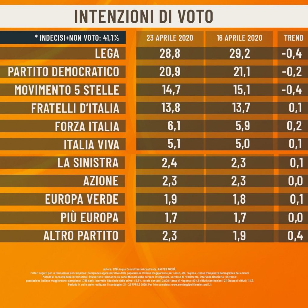 Sondaggio EMG Acqua 23 aprile 2020