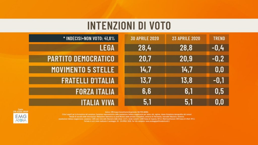 Sondaggio EMG Acqua (30 aprile 2020)