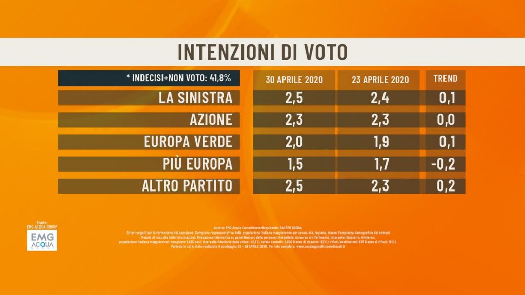 Sondaggio EMG Acqua (30 aprile 2020)