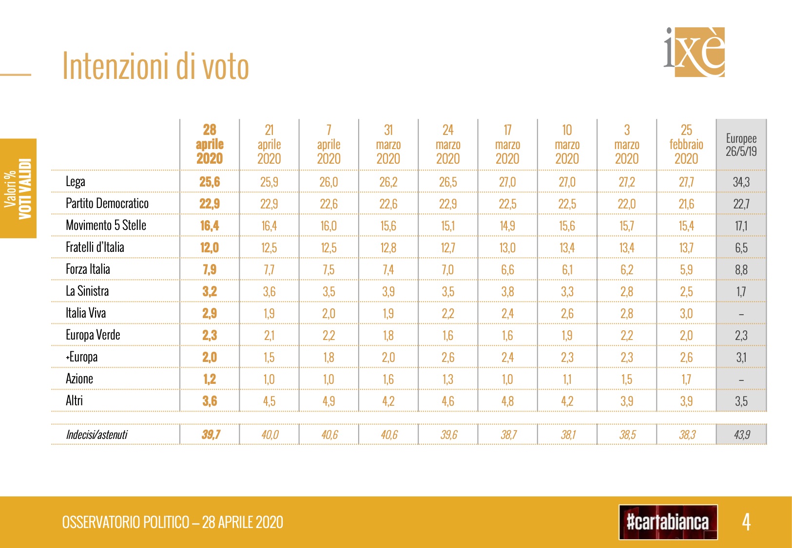 Sondaggio Ixè (28 aprile 2020)