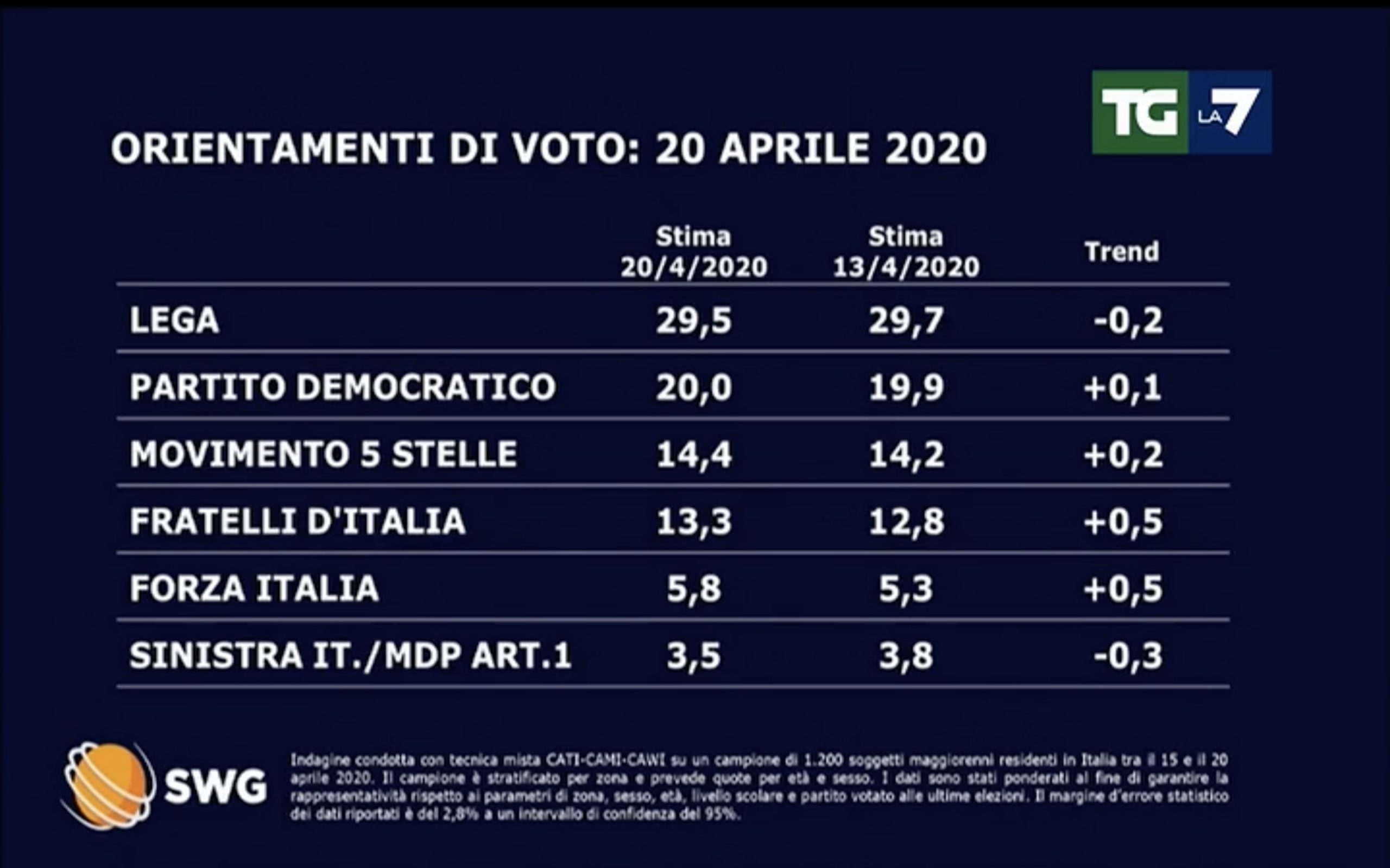 Sondaggio SWG 20 aprile 2020