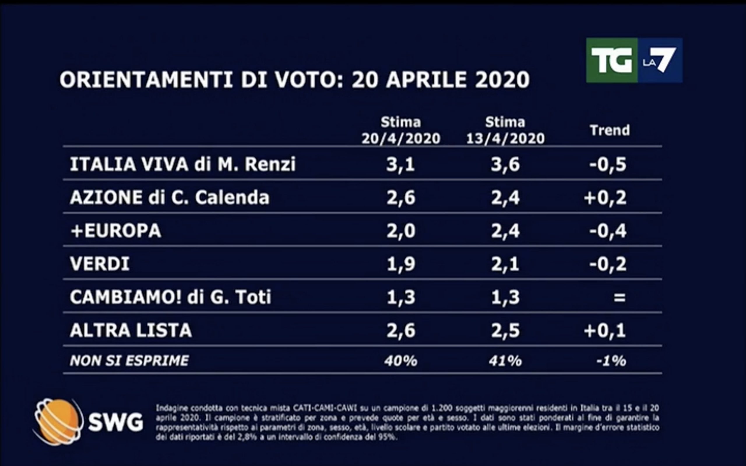 Sondaggio SWG 20 aprile 2020