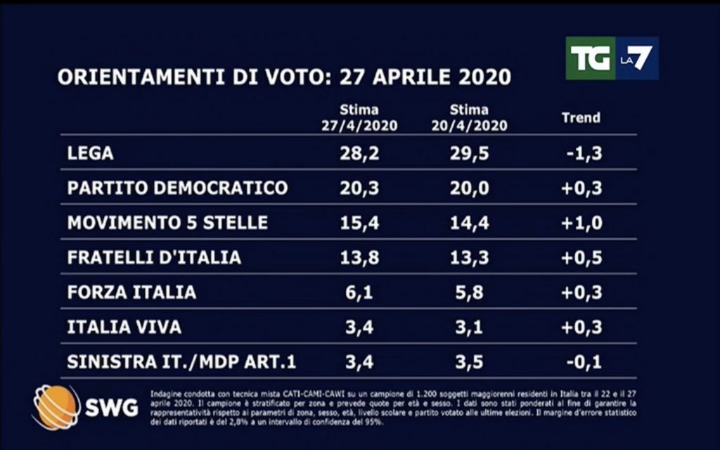 Sondaggio SWG 27 aprile 2020