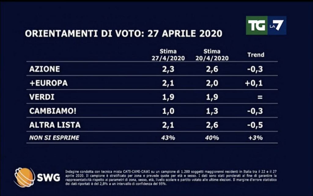 Sondaggio SWG 27 aprile 2020