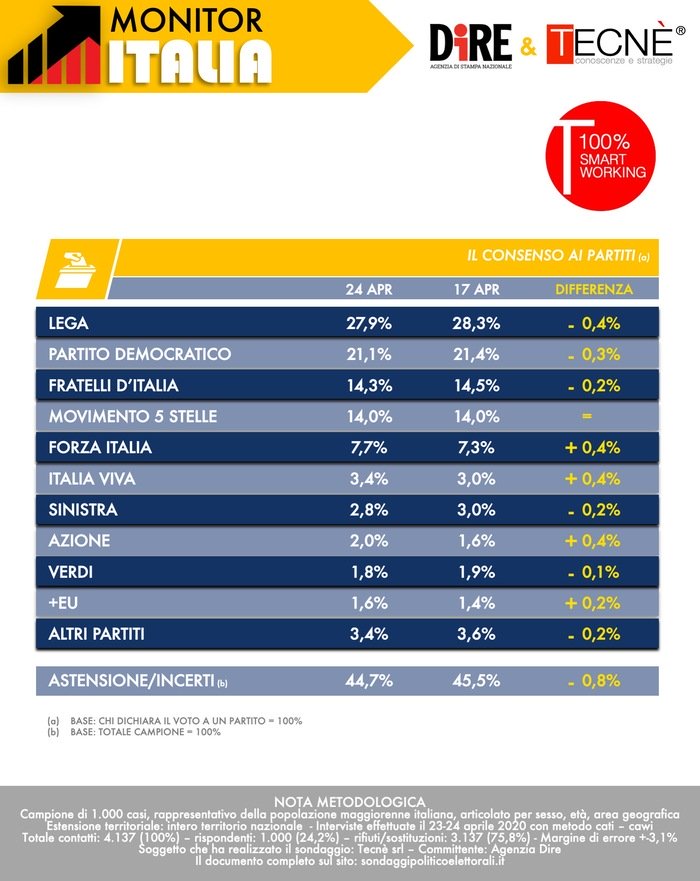 Sondaggio Tecnè 24 aprile 2020