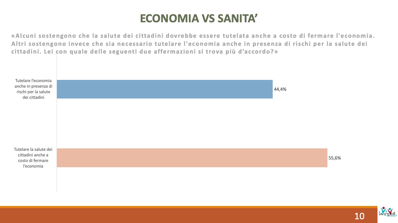 Sondaggio Scenari Politici Winpoll 28 aprile 2020