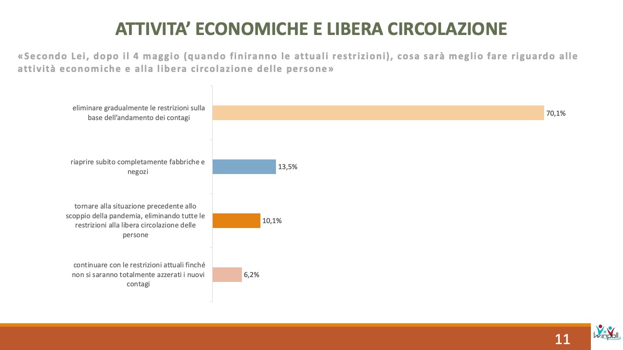 Sondaggio Scenari Politici Winpoll 28 aprile 2020