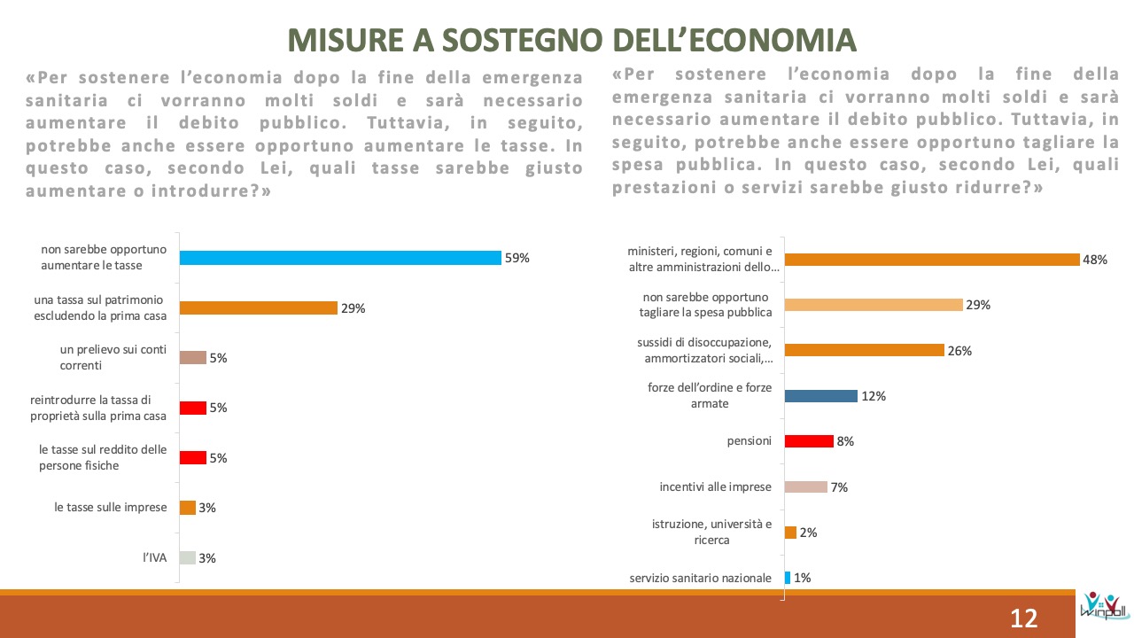 Sondaggio Scenari Politici Winpoll 28 aprile 2020