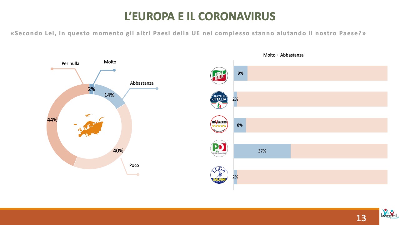 Sondaggio Scenari Politici Winpoll 28 aprile 2020