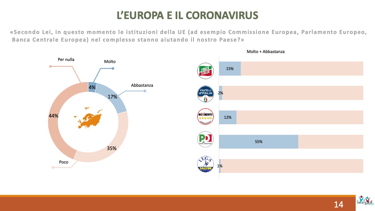 Sondaggio Scenari Politici Winpoll 28 aprile 2020