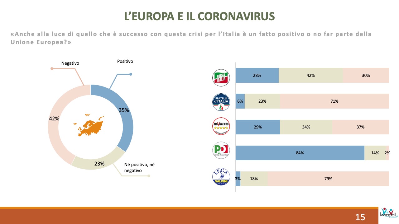 Sondaggio Scenari Politici Winpoll 28 aprile 2020