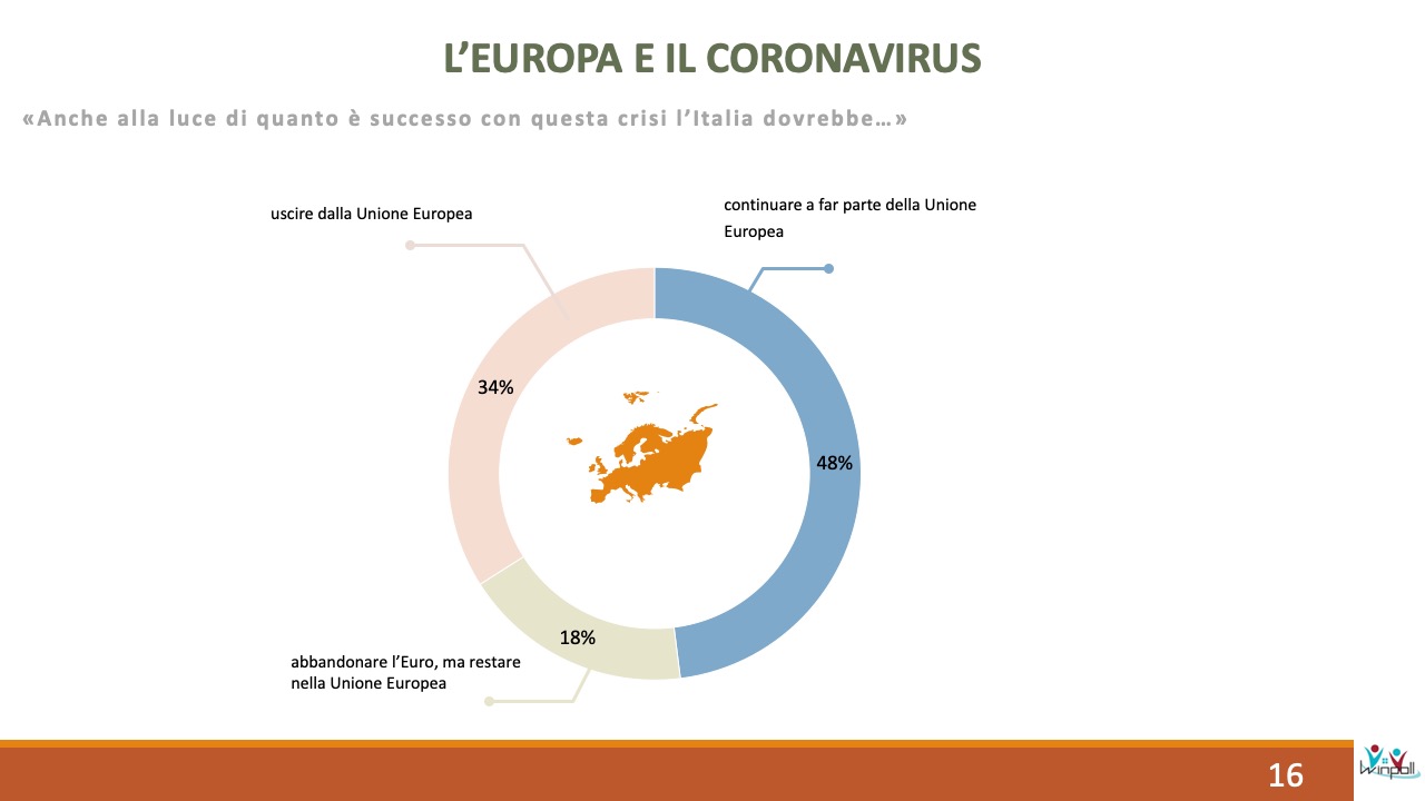 Sondaggio Scenari Politici Winpoll 28 aprile 2020