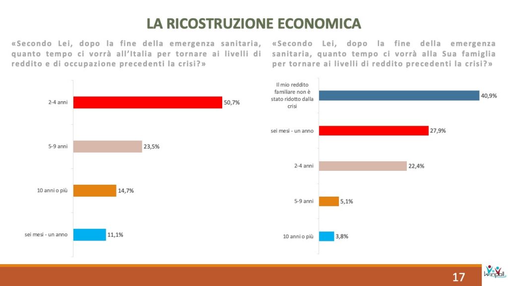 Sondaggio Scenari Politici Winpoll 28 aprile 2020