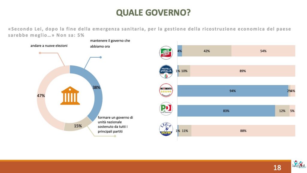 Sondaggio Scenari Politici Winpoll 28 aprile 2020