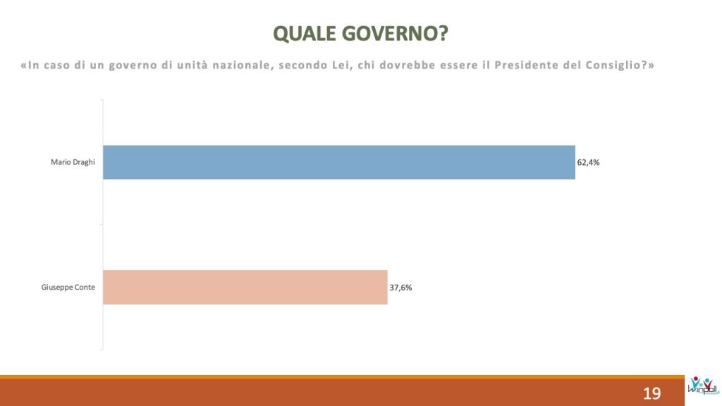 Sondaggio Scenari Politici Winpoll 28 aprile 2020