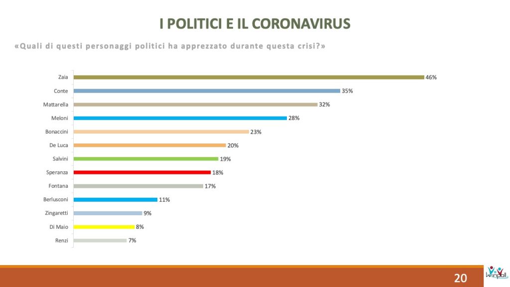 Sondaggio Scenari Politici Winpoll 28 aprile 2020