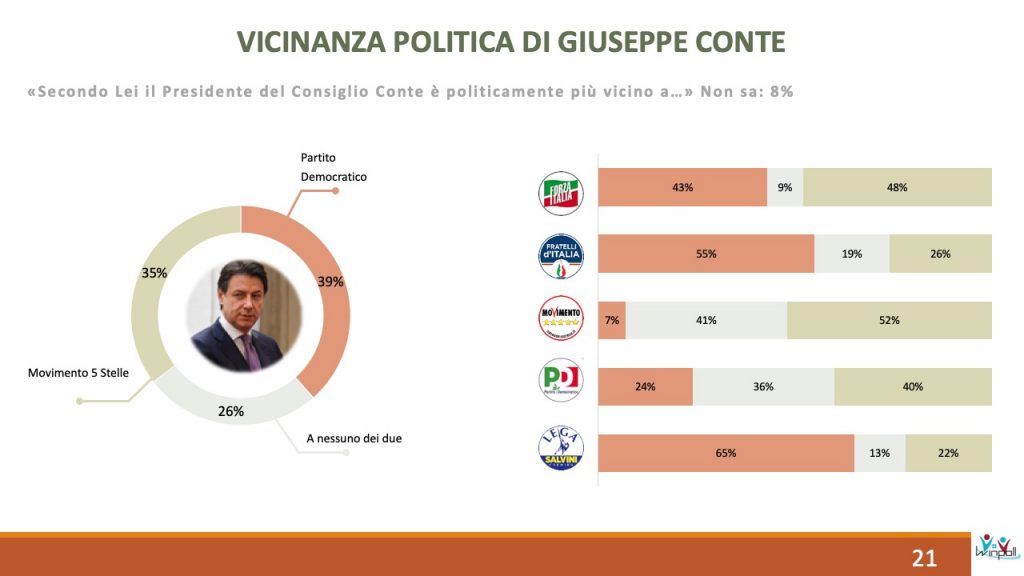 Sondaggio Scenari Politici Winpoll 28 aprile 2020