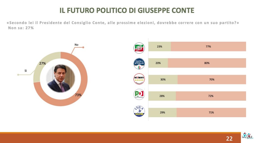 Sondaggio Scenari Politici Winpoll 28 aprile 2020