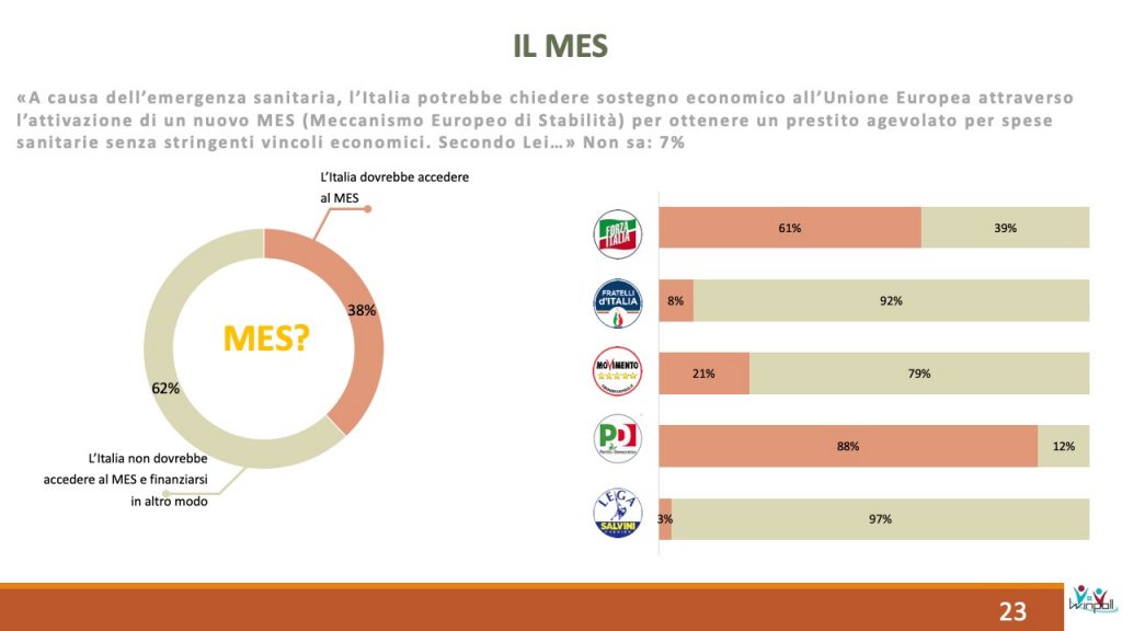 Sondaggio Scenari Politici Winpoll 28 aprile 2020