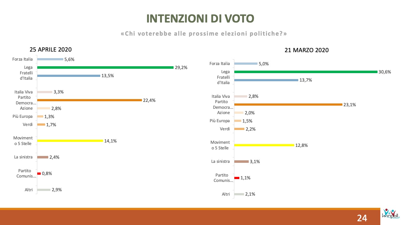 Sondaggio Scenari Politici Winpoll 28 aprile 2020