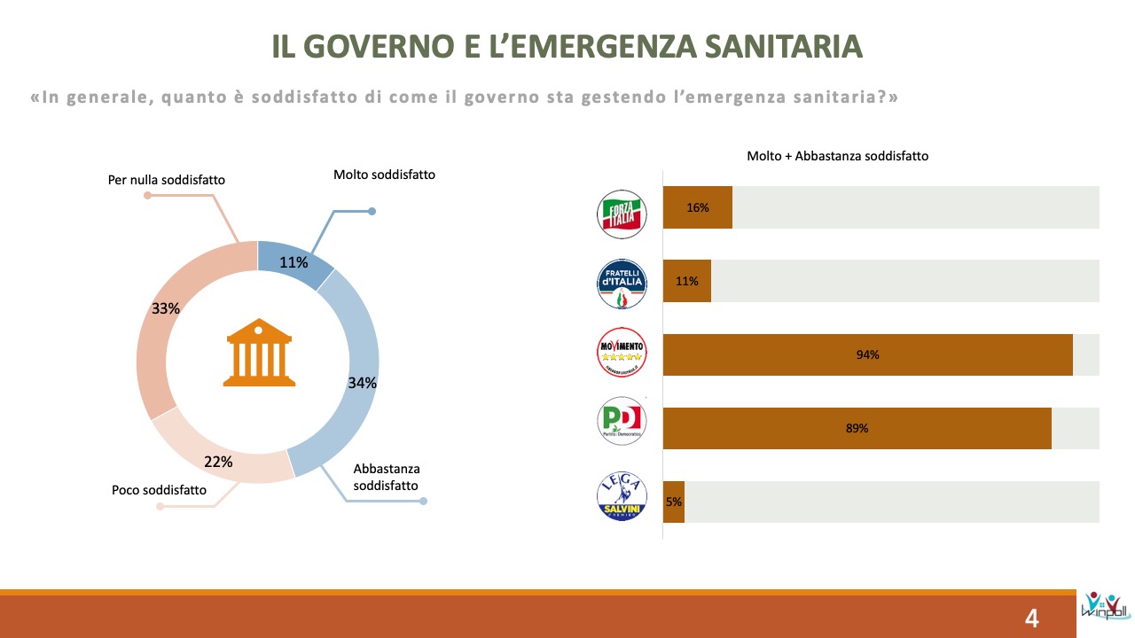 Sondaggio Scenari Politici Winpoll 28 aprile 2020