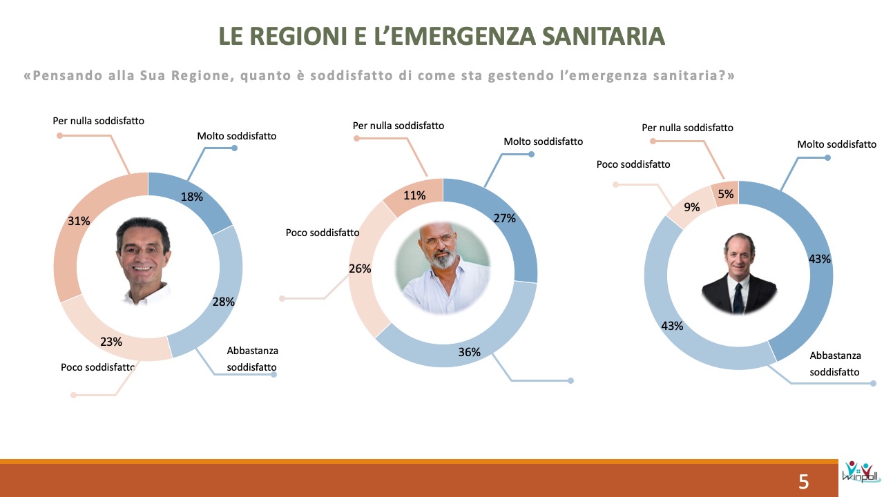 Sondaggio Scenari Politici Winpoll 28 aprile 2020