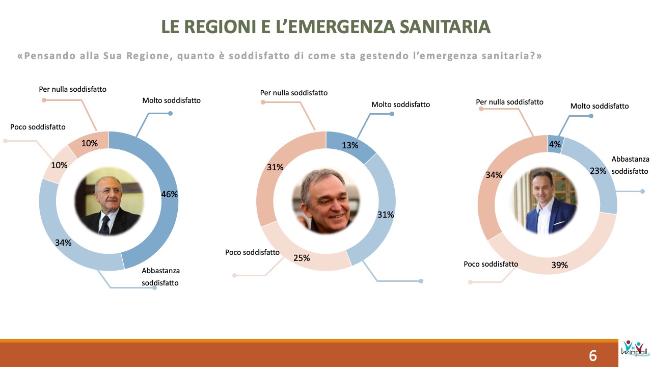 Sondaggio Scenari Politici Winpoll 28 aprile 2020