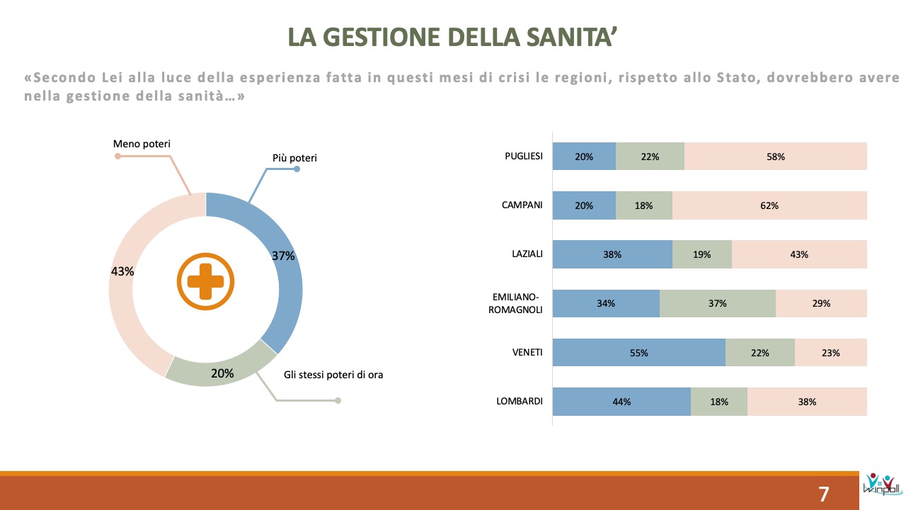 Sondaggio Scenari Politici Winpoll 28 aprile 2020