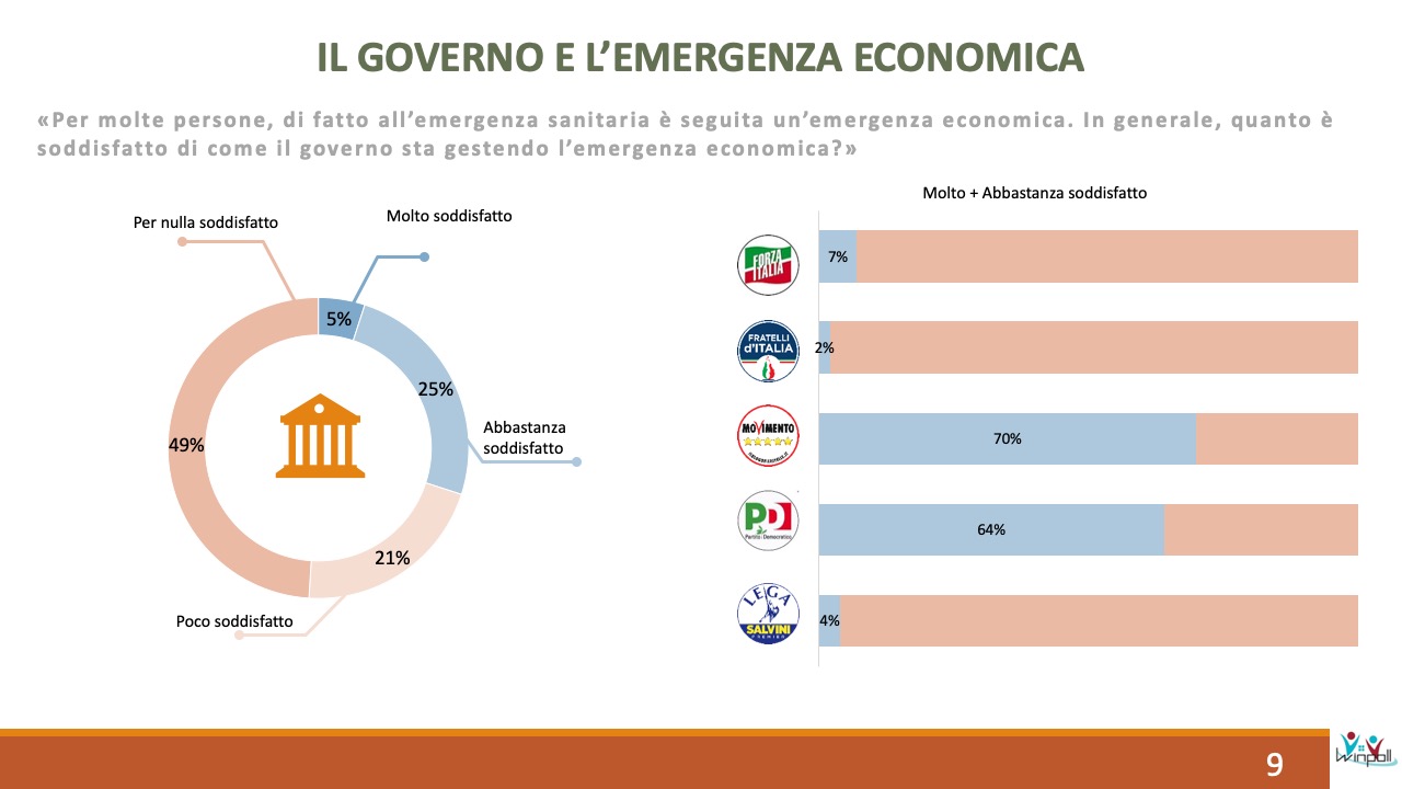 Sondaggio Scenari Politici Winpoll 28 aprile 2020