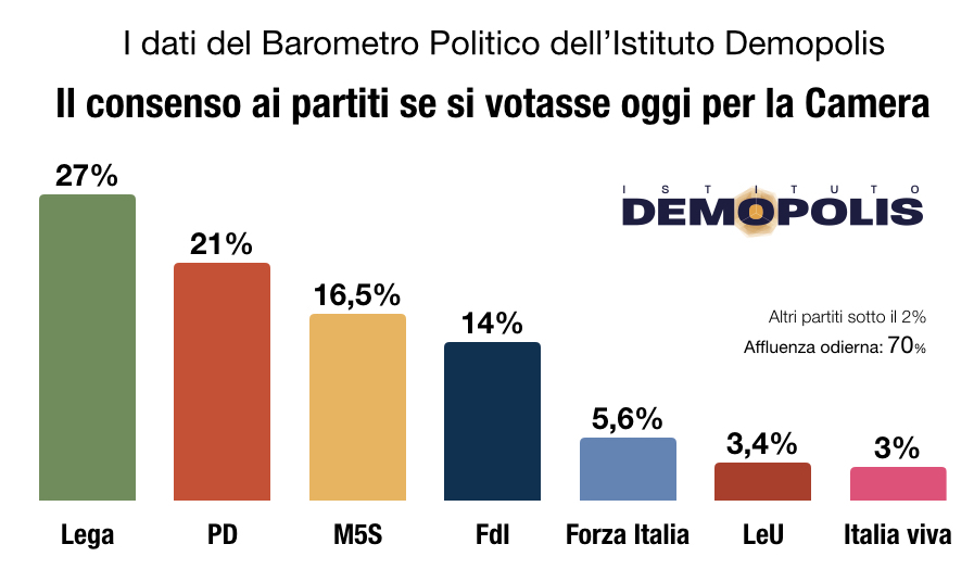 Sondaggio Demopolis (Maggio 2020)