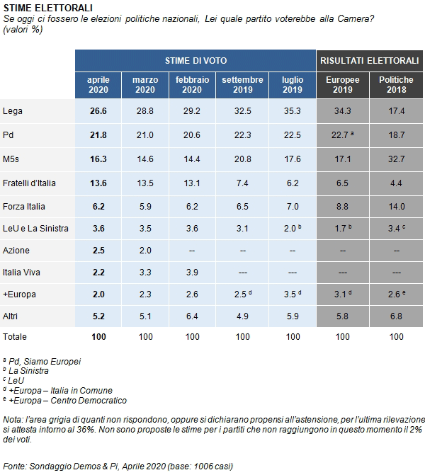 Sondaggio Demos & Pi (3 maggio 2020)