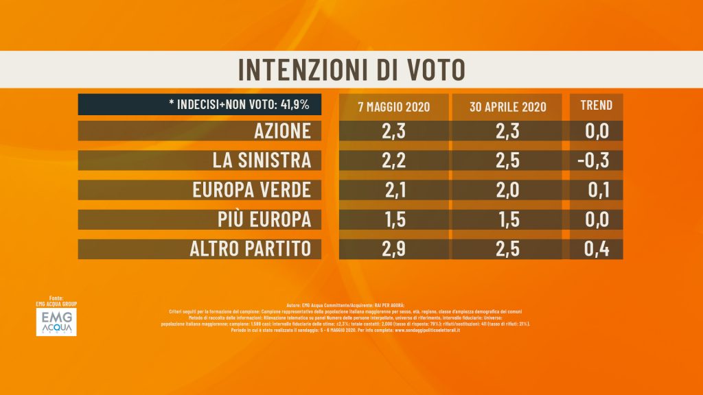 Sondaggio EMG Acqua (7 maggio 2020)