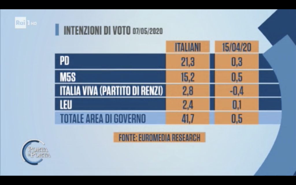 Sondaggio Euromedia Research (7 maggio 2020)