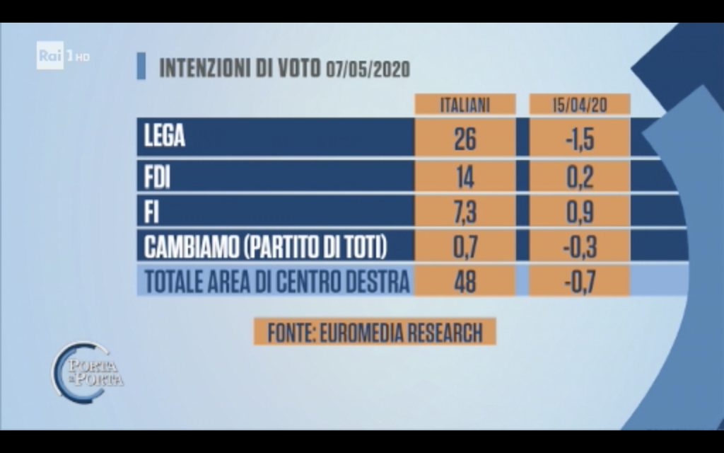 Sondaggio Euromedia Research (7 maggio 2020)